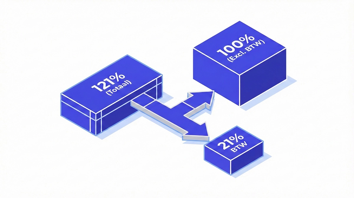 Schema BTW verdeling